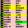 2023年ドラフト 上位36人予想