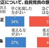 自民党員意識調査　改憲急げ34％、急ぐ必要ない57％。9条変える方が良い37%、変えない方が良い43%。