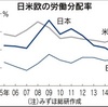 日本は貧乏になったという記事が巷に溢れている件。