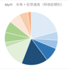 2021年5月6日　米国株投資と仮想通貨