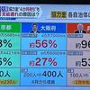 新型コロナの死者数が全国で最悪の大阪府が、１～３月の時短協力金の支給率でも全国最悪で３分の１以上の店がまだもらっていない。去年の１０万円現金給付も一番遅れた大阪維新の無能ぶり。