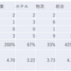 2023/4/20日大引け時点のJリート銘柄の騰落数