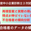 令和5年度中小企業診断士2次筆記試験の結果③～不合格者のデータの傾向分析会