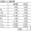 トラリピ　ＦＸ　今週の結果（2021/3/22～27）