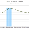 2014/3　リクルート　マンション賃料指数　106.5 △