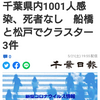 【新型コロナ詳報】千葉県内1001人感染、死者なし　船橋と松戸でクラスター3件（千葉日報オンライン） - Yahoo!ニュース
