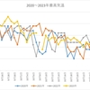 直近4年間の秋の気温推移