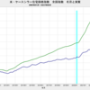 2023/8　米・ケースシラー住宅価格指数　全国指数　-5.59%　実質・前年同月比　△