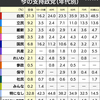 自民党の支持率はなぜ高い？