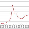 【リンク】　日経平均株価推移　(1950年以降)