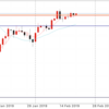 2月22日 18:30ドル円値動き