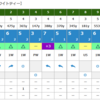 今年　シングルになる　　まずは安定して80台