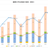 西京・嵯峨野・洛北～難関大学合格数の推移