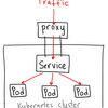 Kubernetes NodePort vs LoadBalancer vs Ingress? When should I use what? (Kubernetes NodePort と LoadBalancer と Ingress のどれを使うべきか) を訳した