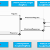 Building a Slack bot using Google Dialogflow