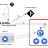 【Developer Hub 実践｜第5回】Software Templateを使ってアプリのデプロイをセルフサービス化しよう