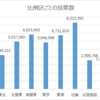 都道府県ごとの投票率 最も高かったのは山形県 2017年衆議院総選挙結果