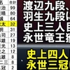 【将棋】藤井六冠が佐々木勇気八段を破り4勝0敗で防衛、5連覇。永世竜王の資格を獲得。