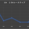 【2020年 CBC賞】血統×レースラップ予想　最終見解 