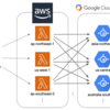 AWS と GCP (GAE) それぞれのリージョン間のレイテンシを計測してみた