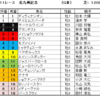 北九州記念2024（GⅢ）、ラジオNIKKEI賞2024（GⅢ）予想