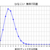 ひなこい無料150連で星4をゲットできる確率とは？【Python】