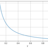 5.5.2：言語モデルの評価【ゼロつく2のノート(実装)】