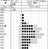 三年生1月　国公立大学に出願する（１　自己採点の見方）