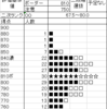 三年生1月　国公立大学に出願する（１　自己採点の見方）