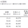 高浜住民監査 - 住みよさ - 小野市との比較