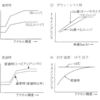 平成20年3月実施1級小型問題18：一般的な電子制御式4速ATのライン・プレッシャ制御の概念