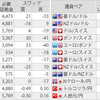 FXの最近のSW金利を調べる（1）楽天グループ系列、SBIグループ系列