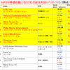 高配当株を買い漁れ！（Ｓ＆Ｐ500）