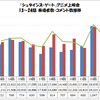 「シュタインズ・ゲート」アニメ上映会 13〜24話 来場者数・コメント数推移グラフ