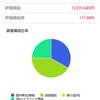 ＳＢＩ証券のマイ資産公開　＆　感想