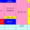 北欧諸国の比較 － 違う点と似ている点