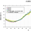 例年になく低水温　(´・ω・｀)