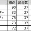 【プレミアリーグ】残り1節 アーセナルのTOP４への条件を整理してみた