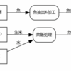 Google Colaboratory でデータフローのドキュメントを書く試み