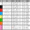 日本ダービー予想【2021年】