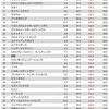 ＩＴ産業業績調査２０２３（３６）　Ｂ２Ｂ：バッチ型オンサイトサービス３９社　正規雇用者の年収ランキング