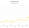 2013/5　商品価格指数（実質）　712.11 △