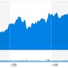 (米国市場)とりあえずの1%上昇、米中通商交渉の進展がなかったら下げていた可能性も。(´・ω・｀)
