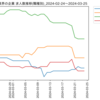 化学業界の企業　求人数ランキング(職種別)
2024-03-25時点