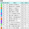 221218 分室ファンド保有銘柄 四季報を確認しました