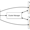 Apache Sparkの勉強-Clusterを構成してみよう！Standaloneクラスタ編