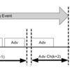 Bluetooth v5.0, Vol1, 1.2 Overview of Bluetooth Low Energy Operation