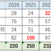 2024年度の早稲アカの高校受験実績（国立・私立）