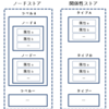 グラフデータベースNeo4jのクエリ言語Cypherの動作検証