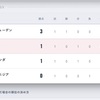 勝ち点1で並んだ。日本とオランダの順位はどうやって決めるの？【ワールドカップ2026】